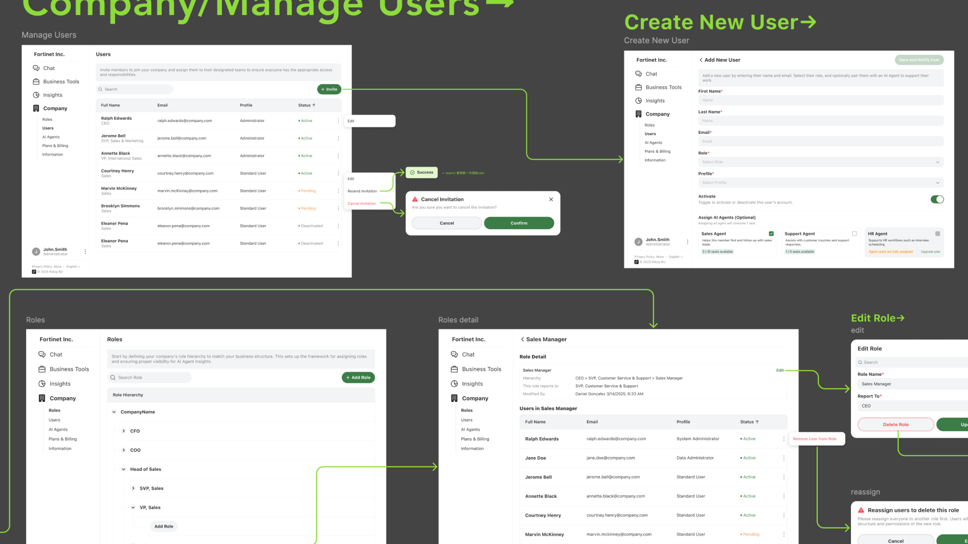 User, role and permission management flow