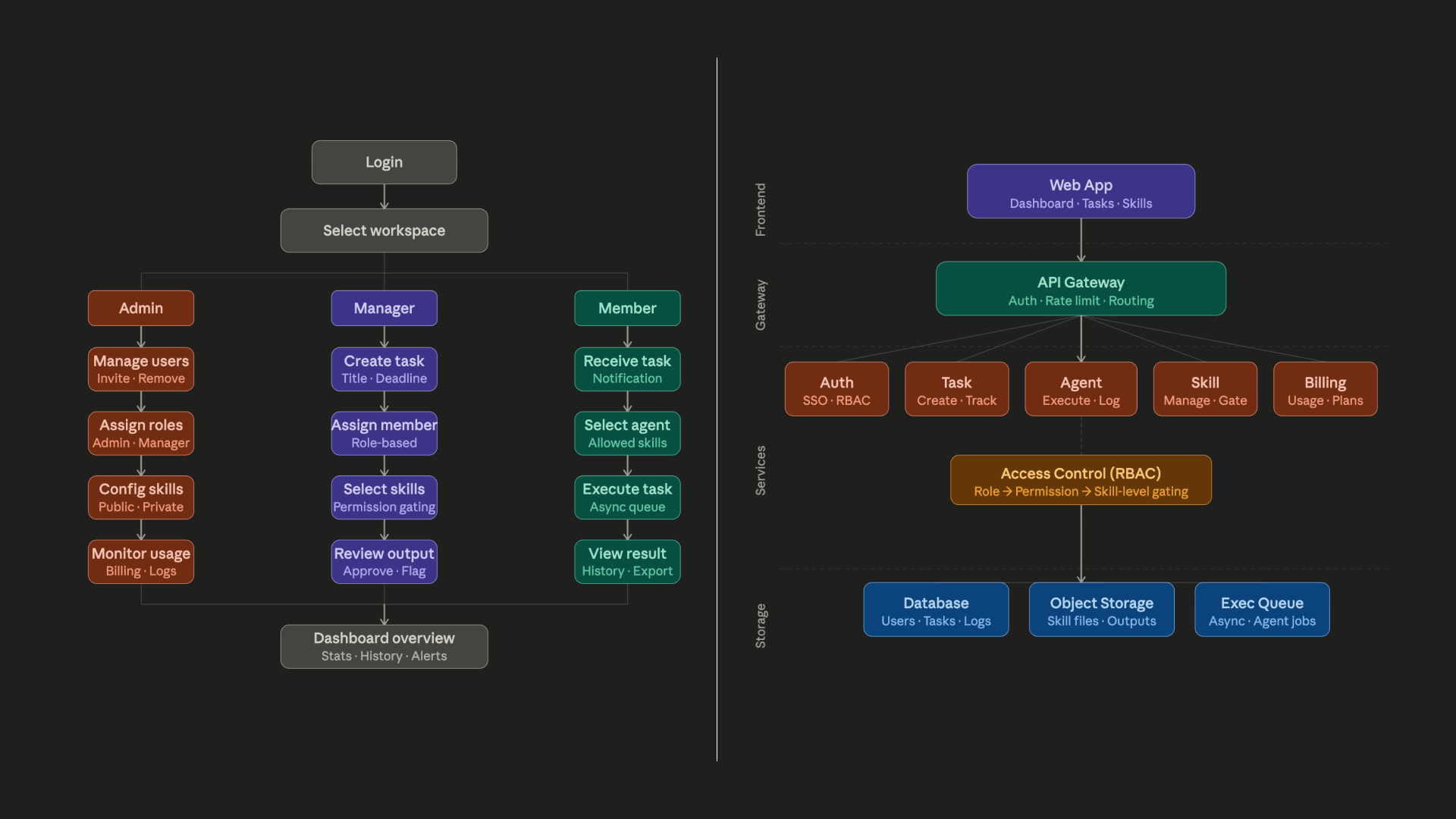 Role-based user flow and system architecture diagram