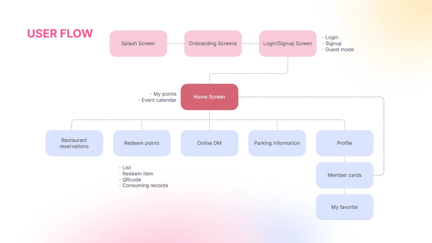 User Flow