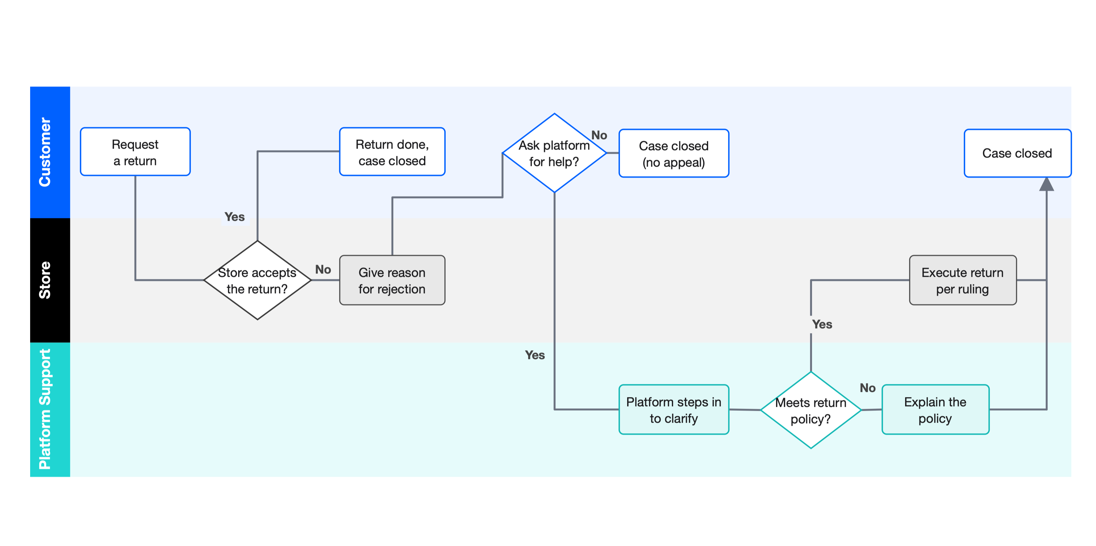 Platform-intervention flow across customer, store, and support