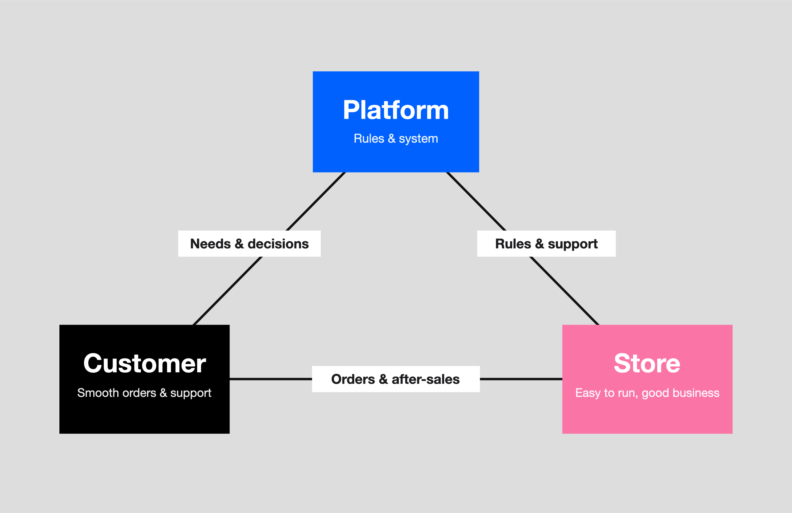 The three-party relationship: platform, store, and customer